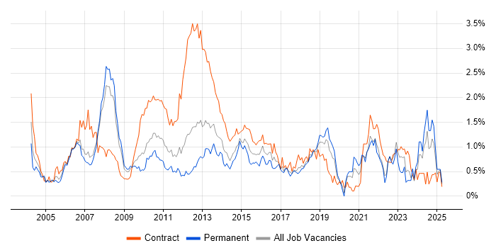 Job vacancy trend for Infrastructure Manager in Cheshire