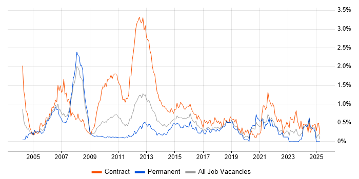 Job vacancy trend for Infrastructure Project Manager in Cheshire Job vacancy trend for Infrastructure Project Manager in Cheshire
