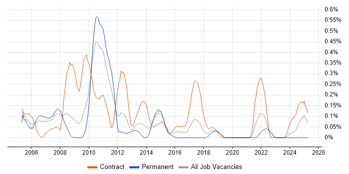Job vacancy trend for Infrastructure Solutions Architect in Cheshire Job vacancy trend for Infrastructure Solutions Architect in Cheshire