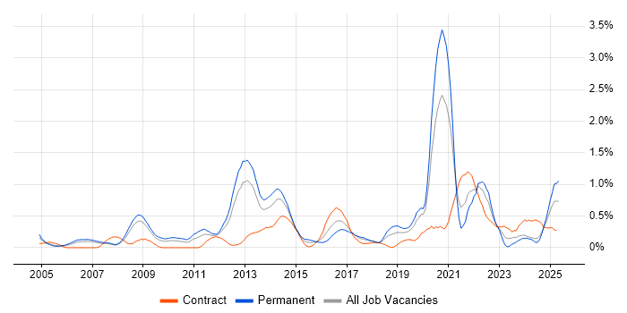 Job vacancy trend for Innovative Thinking in Cheshire Job vacancy trend for Innovative Thinking in Cheshire