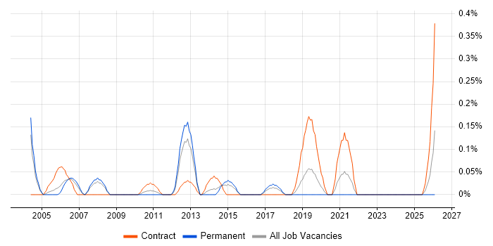 Instructional Design job vacancy trend in Cheshire