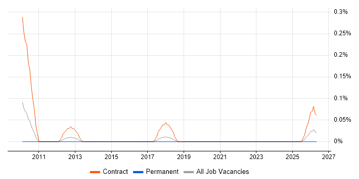 Insurance Business Analyst job vacancy trend in Cheshire