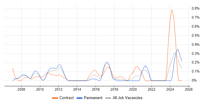 Job vacancy trend for Integration Analyst in Cheshire Job vacancy trend for Integration Analyst in Cheshire