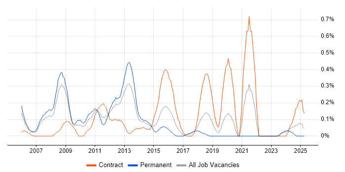 Job vacancy trend for Integration Architect in Cheshire Job vacancy trend for Integration Architect in Cheshire