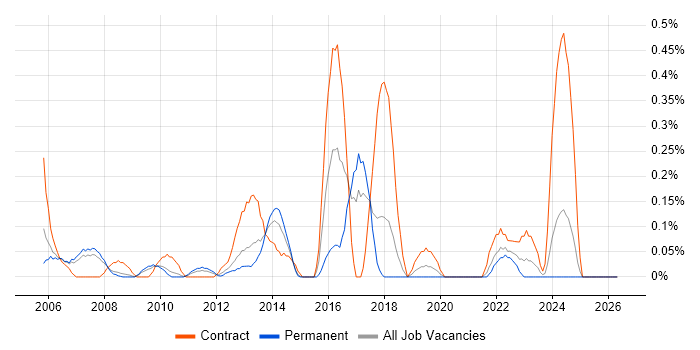 Integration Consultant job vacancy trend in Cheshire