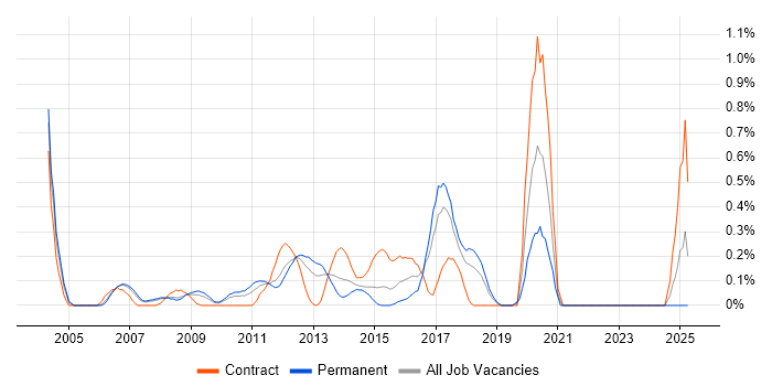 Job vacancy trend for Integration Engineer in Cheshire Job vacancy trend for Integration Engineer in Cheshire