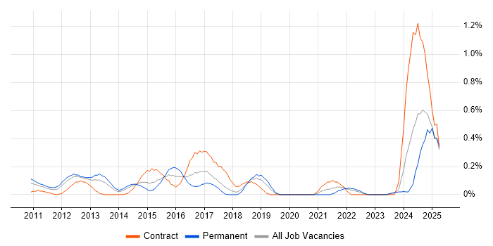 Job vacancy trend for Integration Patterns in Cheshire Job vacancy trend for Integration Patterns in Cheshire