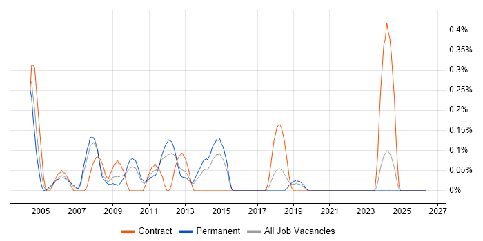 Integration Specialist job vacancy trend in Cheshire