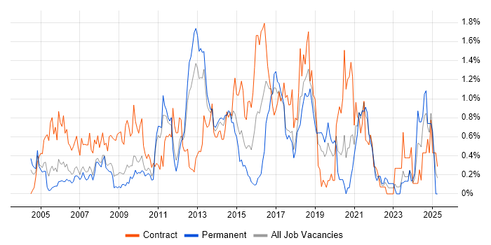 Job vacancy trend for Integration Testing in Cheshire