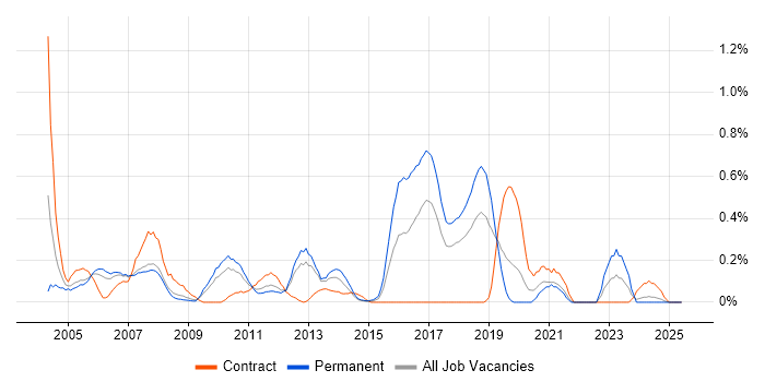 Job vacancy trend for Intel in Cheshire Job vacancy trend for Intel in Cheshire