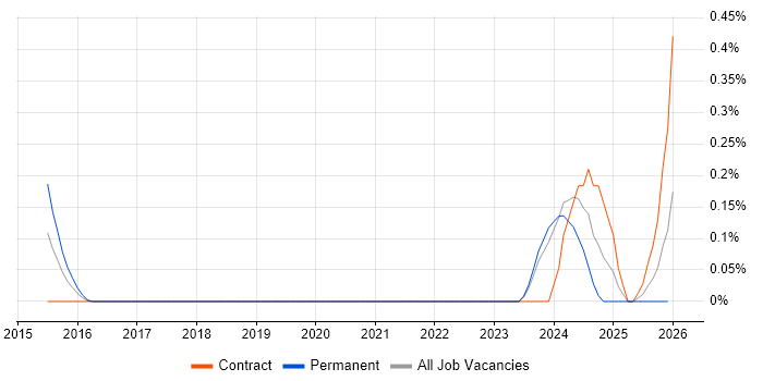 Intelligent Automation job vacancy trend in Cheshire