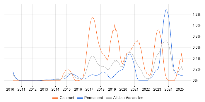 Job vacancy trend for IntelliJ in Cheshire Job vacancy trend for IntelliJ in Cheshire