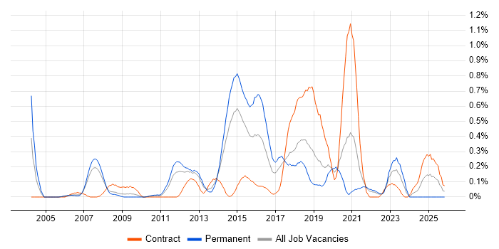 Interaction Design job vacancy trend in Cheshire