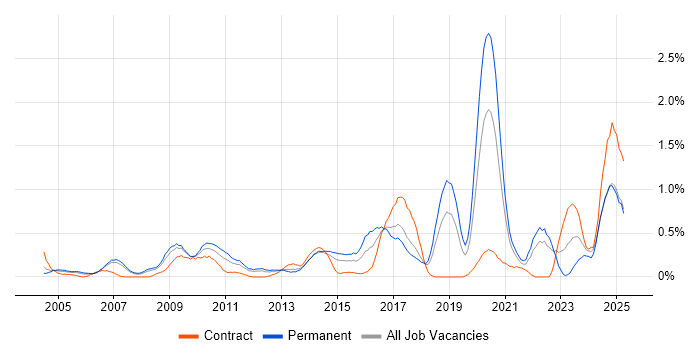 Job vacancy trend for Internal Audit in Cheshire Job vacancy trend for Internal Audit in Cheshire