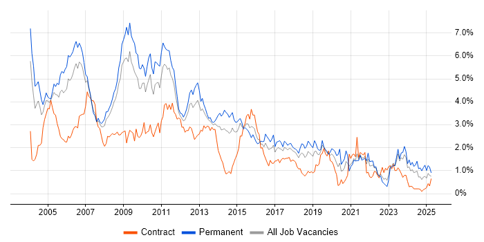 Job vacancy trend for Internet in Cheshire Job vacancy trend for Internet in Cheshire