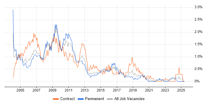 Job vacancy trend for Intranet in Cheshire