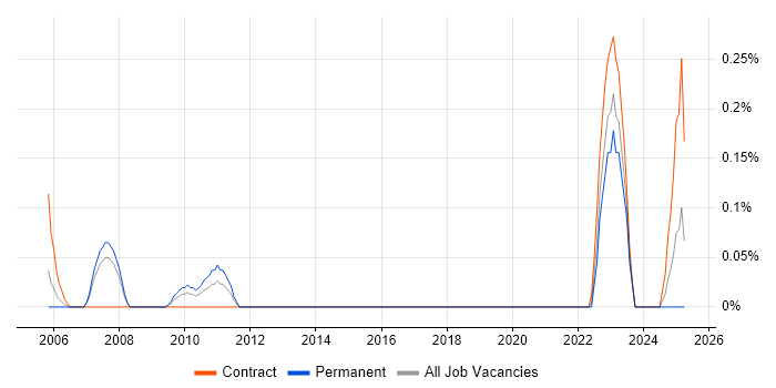 Job vacancy trend for Inventory Control in Cheshire