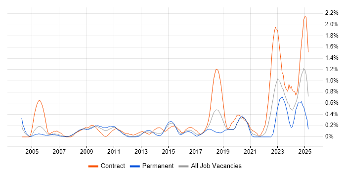 Job vacancy trend for Inventory Management in Cheshire Job vacancy trend for Inventory Management in Cheshire
