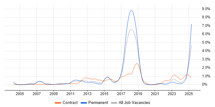 Job vacancy trend for Investment Banking in Cheshire Job vacancy trend for Investment Banking in Cheshire