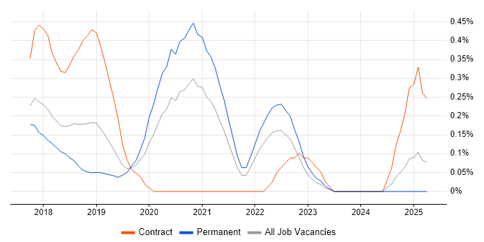 Job vacancy trend for InVision in Cheshire Job vacancy trend for InVision in Cheshire