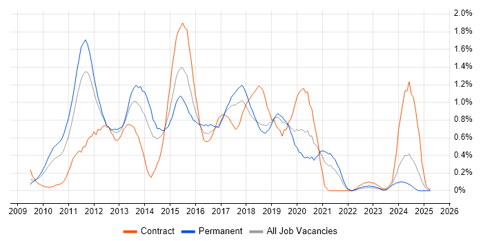 Job vacancy trend for iOS Development in Cheshire Job vacancy trend for iOS Development in Cheshire