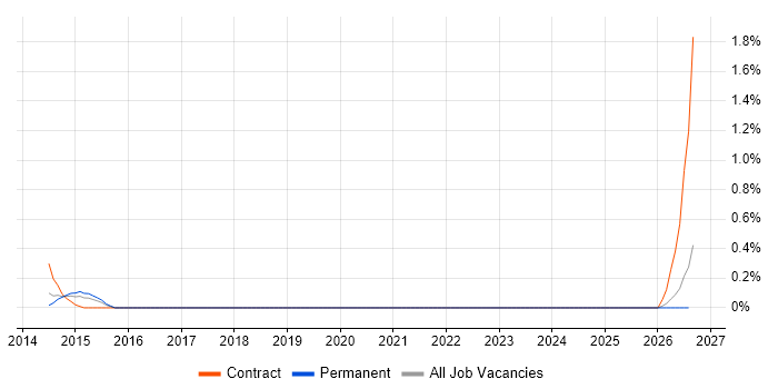IOS XR job vacancy trend in Cheshire