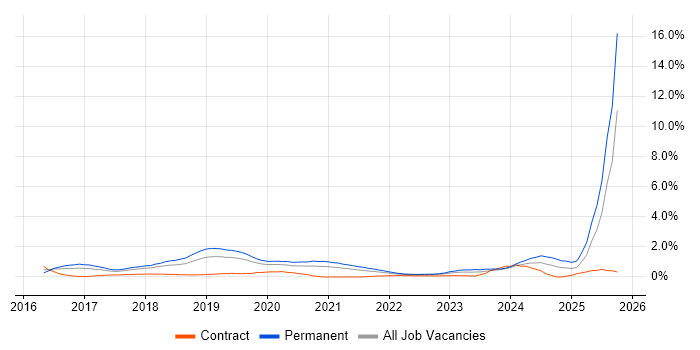 IoT job vacancy trend in Cheshire