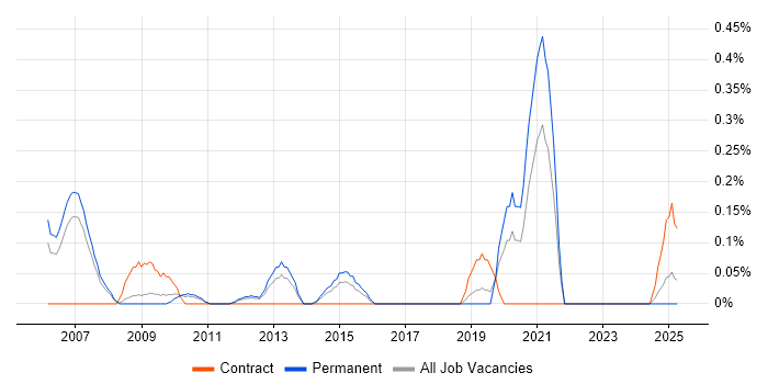 Job vacancy trend for IP Network Engineer in Cheshire