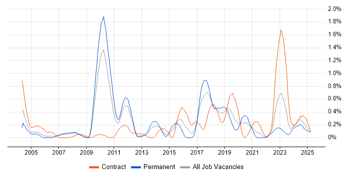 Job vacancy trend for IPsec in Cheshire Job vacancy trend for IPsec in Cheshire