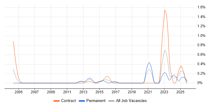 IPv4 job vacancy trend in Cheshire
