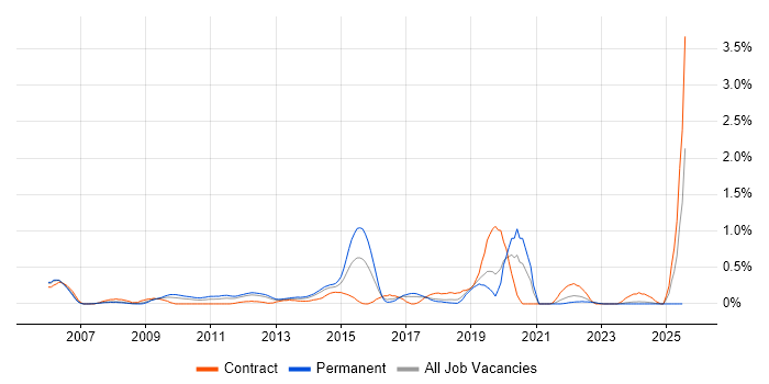 Job vacancy trend for iSCSI in Cheshire