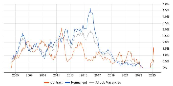 Job vacancy trend for ISEB in Cheshire Job vacancy trend for ISEB in Cheshire
