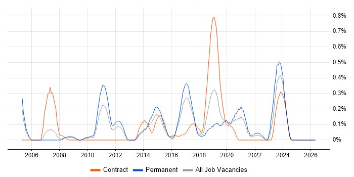 ISMS job vacancy trend in Cheshire