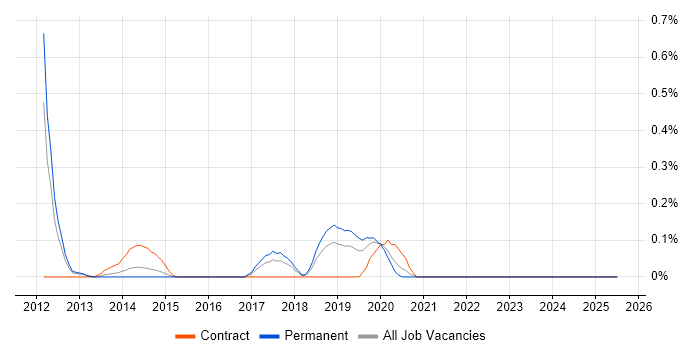 Job vacancy trend for ISO 27001 Lead Implementer in Cheshire Job vacancy trend for ISO 27001 Lead Implementer in Cheshire
