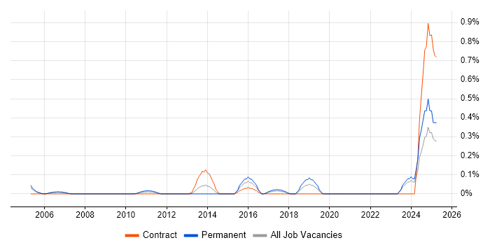 Job vacancy trend for ISO 14001 in Cheshire Job vacancy trend for ISO 14001 in Cheshire