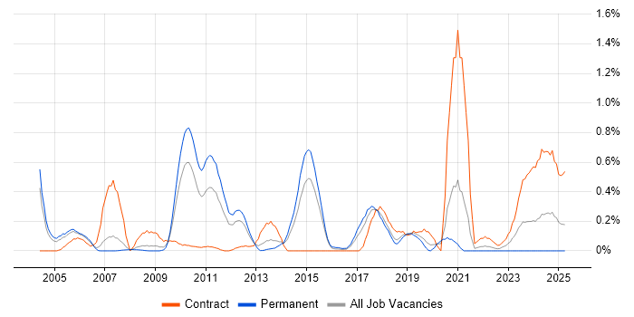 Job vacancy trend for ISO/IEC 27002 (supersedes ISO/IEC 17799) in Cheshire Job vacancy trend for ISO/IEC 27002 (supersedes ISO/IEC 17799) in Cheshire