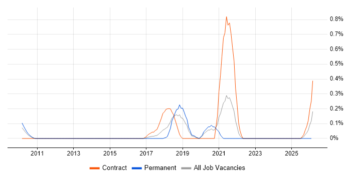 ISO/IEC 27005 job vacancy trend in Cheshire