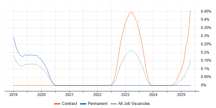 Job vacancy trend for ISO 31000 in Cheshire Job vacancy trend for ISO 31000 in Cheshire