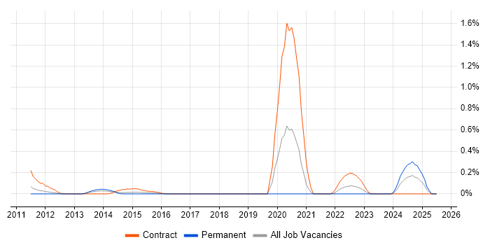 Job vacancy trend for ISO 8583 in Cheshire Job vacancy trend for ISO 8583 in Cheshire
