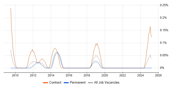 Job vacancy trend for ISTQB Advanced Certification in Cheshire Job vacancy trend for ISTQB Advanced Certification in Cheshire
