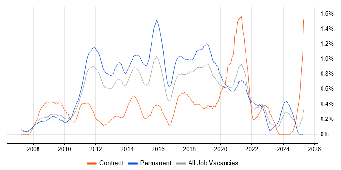 Job vacancy trend for ISTQB in Cheshire Job vacancy trend for ISTQB in Cheshire