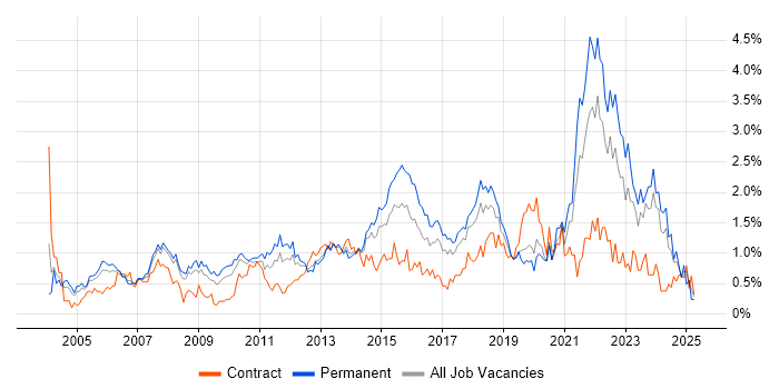 Job vacancy trend for IT Analyst in Cheshire Job vacancy trend for IT Analyst in Cheshire