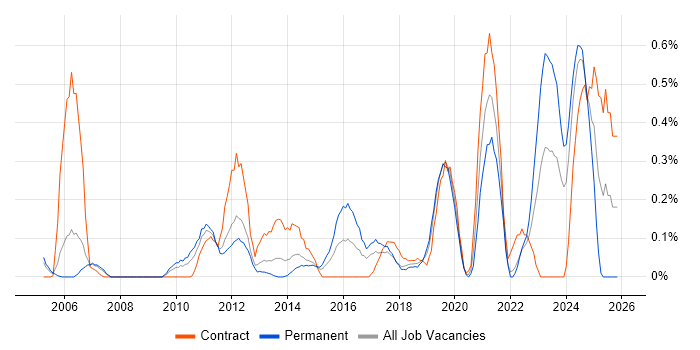 IT Asset Management job vacancy trend in Cheshire
