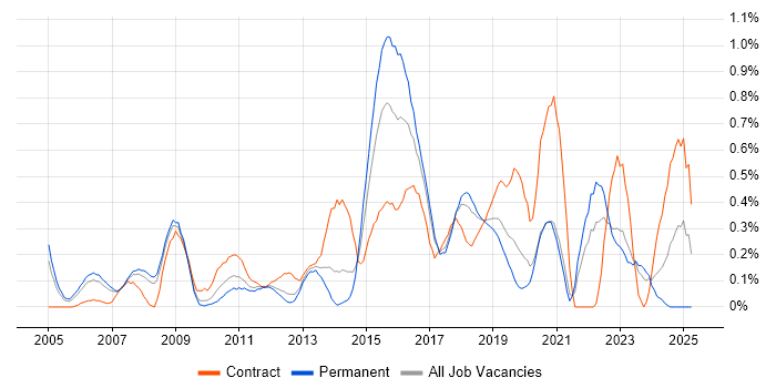 Job vacancy trend for IT Business Analyst in Cheshire