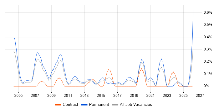 IT Director job vacancy trend in Cheshire