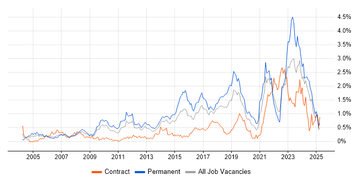 Job vacancy trend for IT Engineer in Cheshire Job vacancy trend for IT Engineer in Cheshire