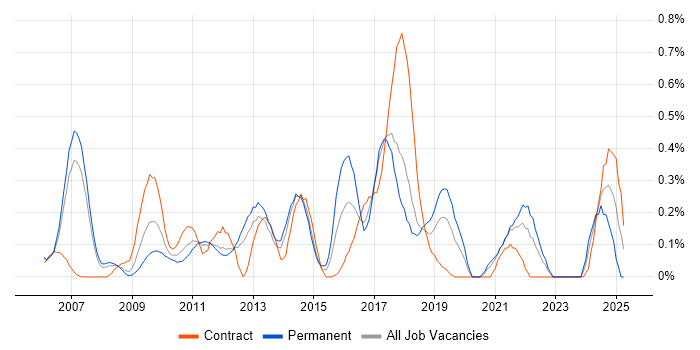 Job vacancy trend for IT Governance in Cheshire Job vacancy trend for IT Governance in Cheshire
