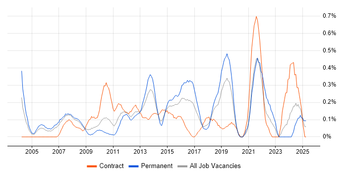 Job vacancy trend for IT Infrastructure Manager in Cheshire Job vacancy trend for IT Infrastructure Manager in Cheshire