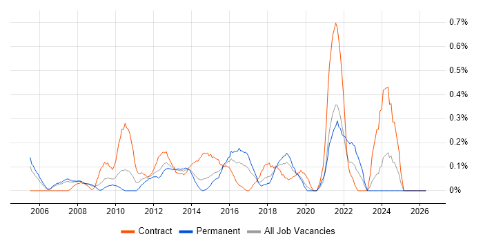 IT Infrastructure Project Manager job vacancy trend in Cheshire