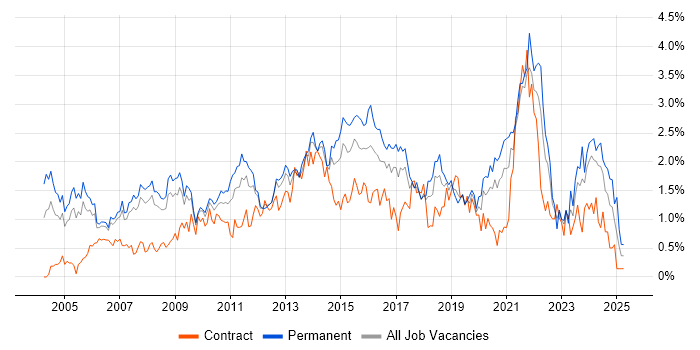 Job vacancy trend for IT Manager in Cheshire Job vacancy trend for IT Manager in Cheshire